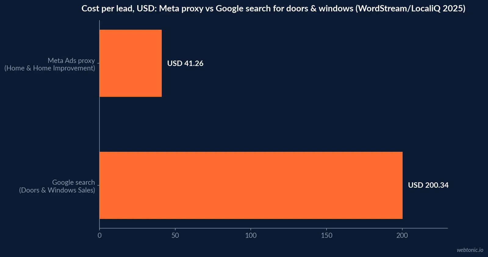 Horizontal bar chart comparing Google search cost per lead for Doors and Windows Sales at two hundred dollars against the Meta Ads Home and Home Improvement proxy cost per lead at forty one dollars and twenty six cents in 2025