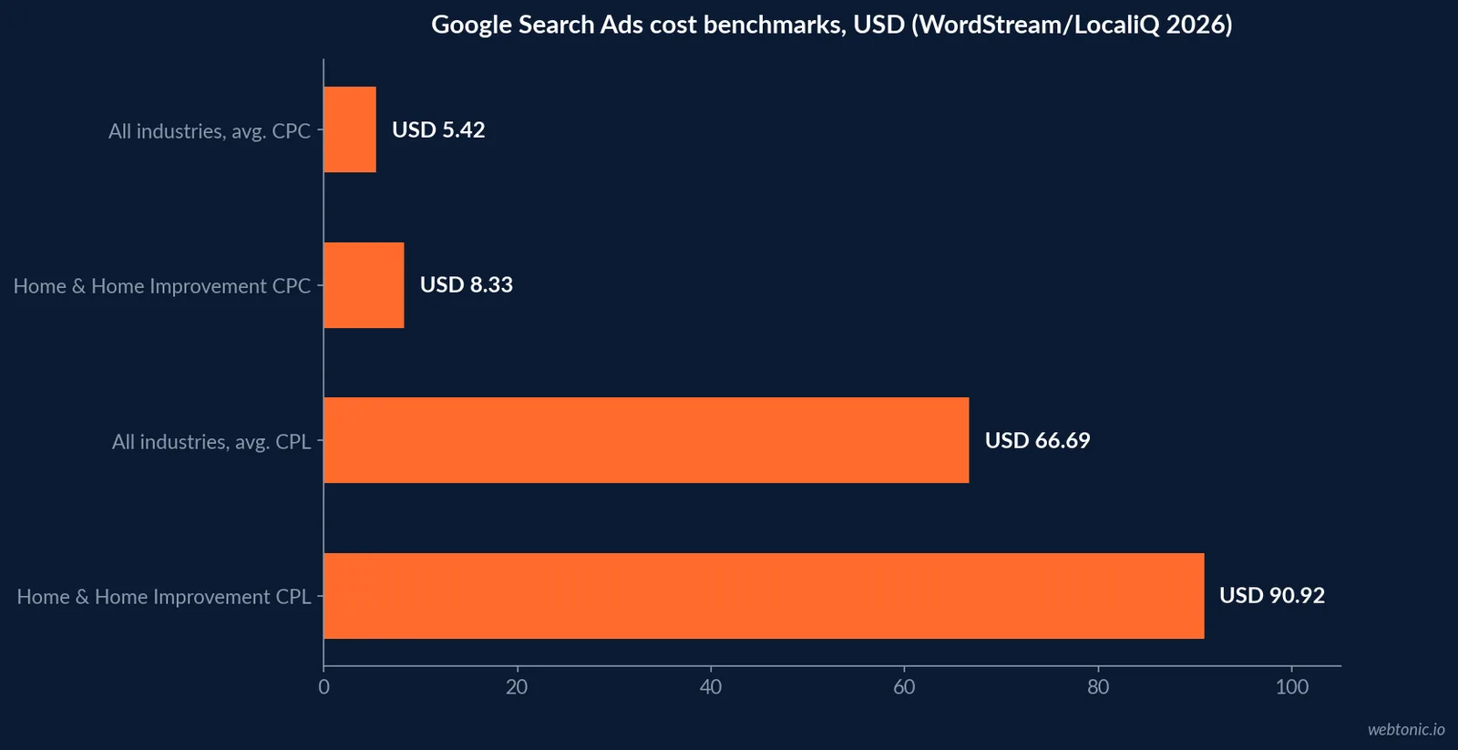 Horizontal bar chart comparing Google Search Ads cost per click and cost per lead for Home and Home Improvement against the all-industry average, in US dollars, WordStream LocaliQ 2026