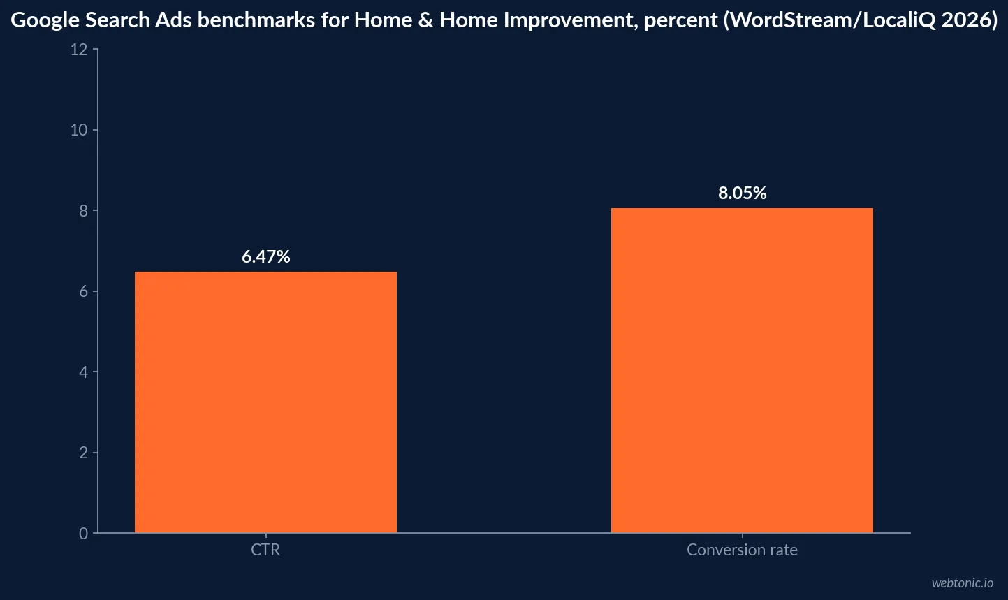 Bar chart comparing Google Search Ads click-through rate and conversion rate for Home and Home Improvement in 2026, at 6.47 percent CTR and 8.05 percent conversion rate