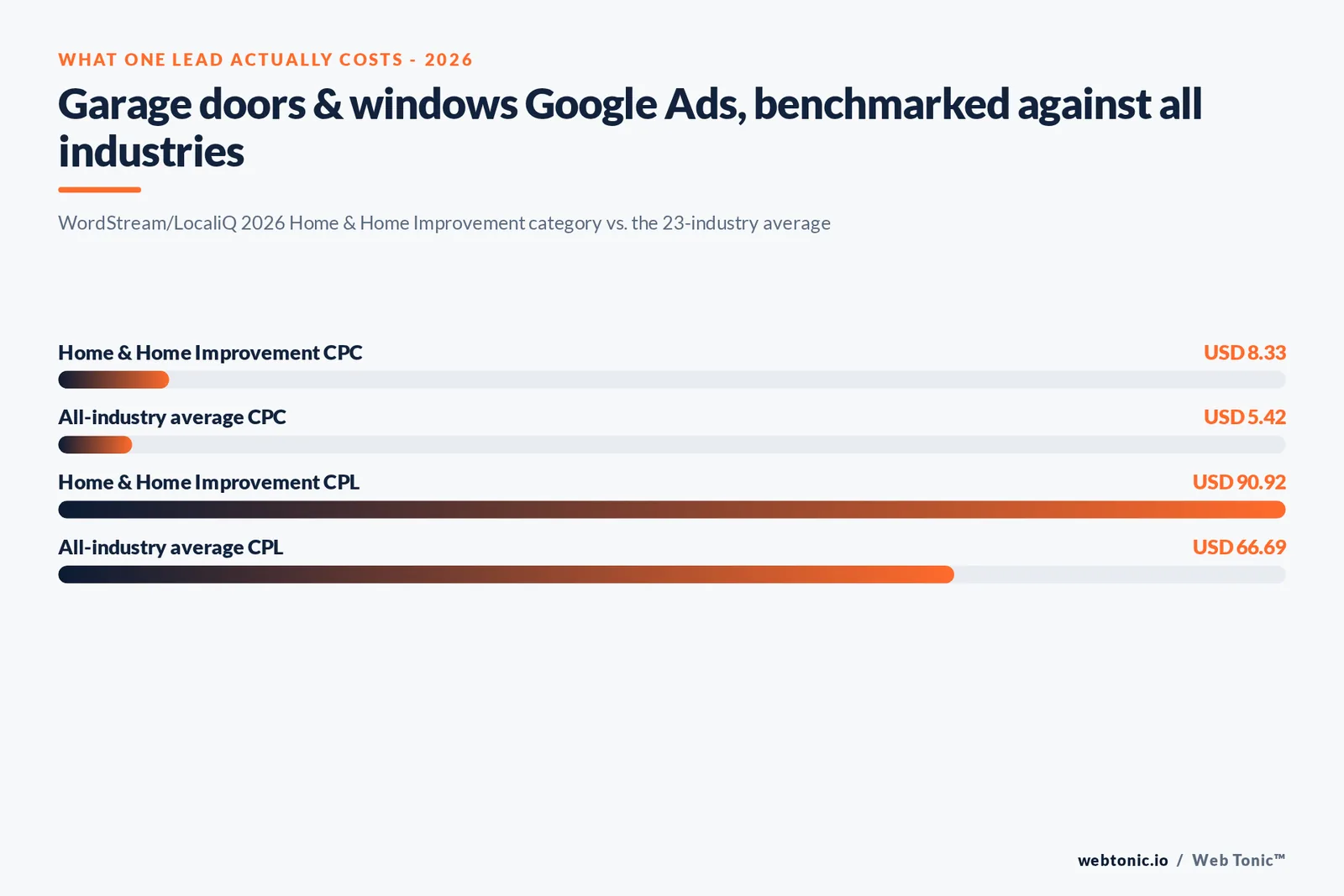 Branded stat-bars graphic comparing Home and Home Improvement Google Ads cost per click and cost per lead against the all-industry average in 2026