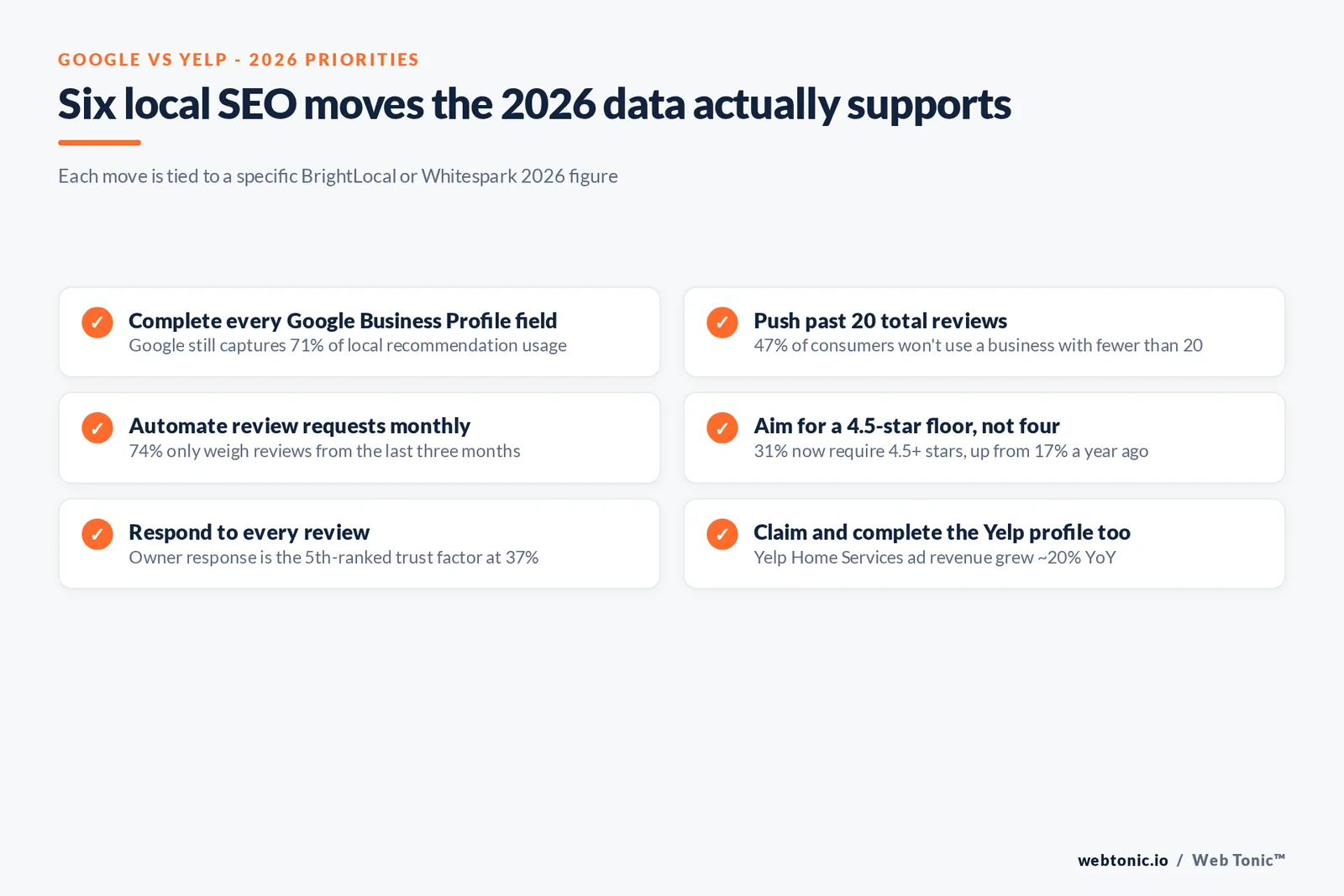 Branded checklist graphic of six local SEO actions for a garage door and window company, each tied to a specific published 2026 BrightLocal or Whitespark figure