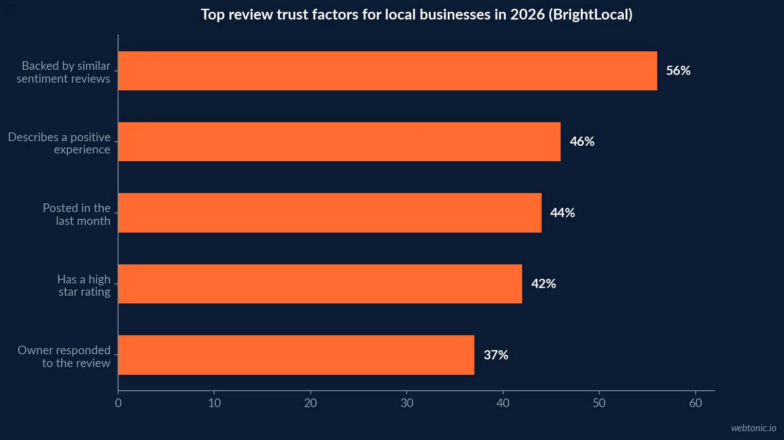 Horizontal bar chart of BrightLocal 2026 review trust factors showing consistent sentiment across reviews at fifty six percent as the top-ranked factor ahead of star rating at forty two percent