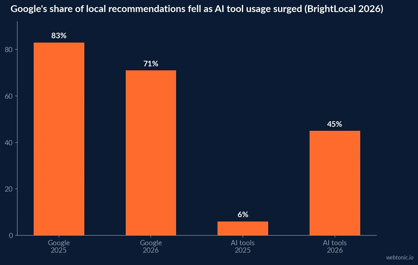 Bar chart showing Google's share of consumer local recommendation usage falling from eighty three percent in 2025 to seventy one percent in 2026 while AI tools and Apple Maps usage grew