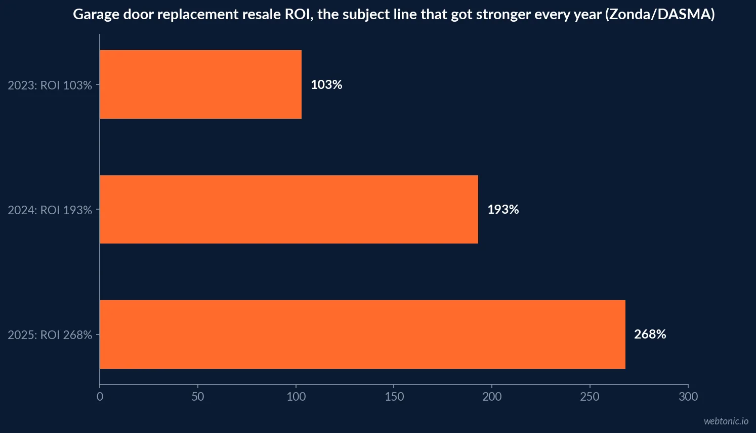 Timeline chart showing garage door replacement resale ROI rising from one hundred three percent in 2023 to two hundred sixty eight percent in 2025, the exact window the federal window tax credit was phased out