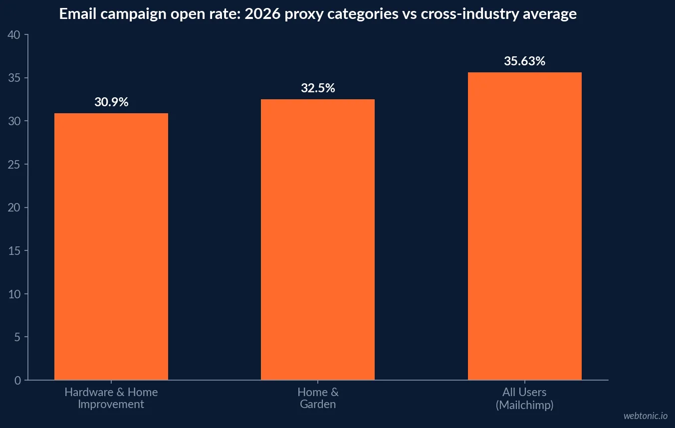 Bar chart comparing Klaviyo 2026 email campaign open rates for the Hardware and Home Improvement and Home and Garden proxy categories against Mailchimp's cross-industry all-users average