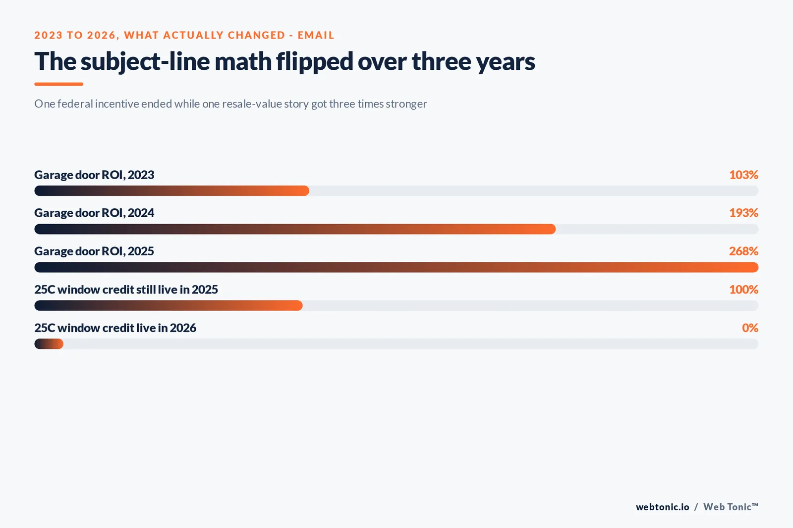 Branded stat-bars graphic contrasting one off email campaigns against automated flows on click rate, placed order rate and share of total email revenue using Klaviyo's 2026 benchmark data