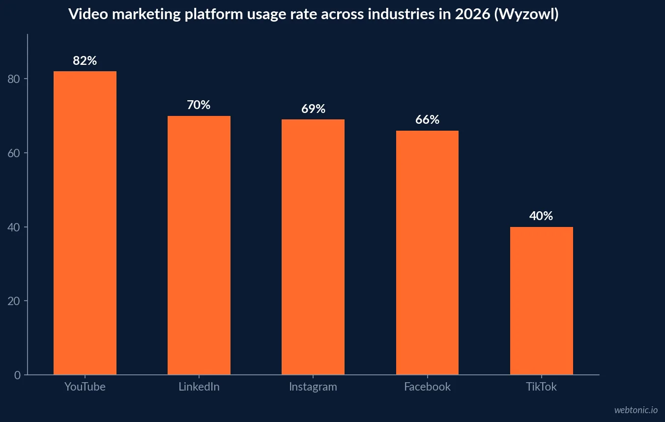 Bar chart of Wyzowl's 2026 video marketing platform usage rates showing YouTube at eighty two percent ahead of LinkedIn, Instagram, Facebook and TikTok