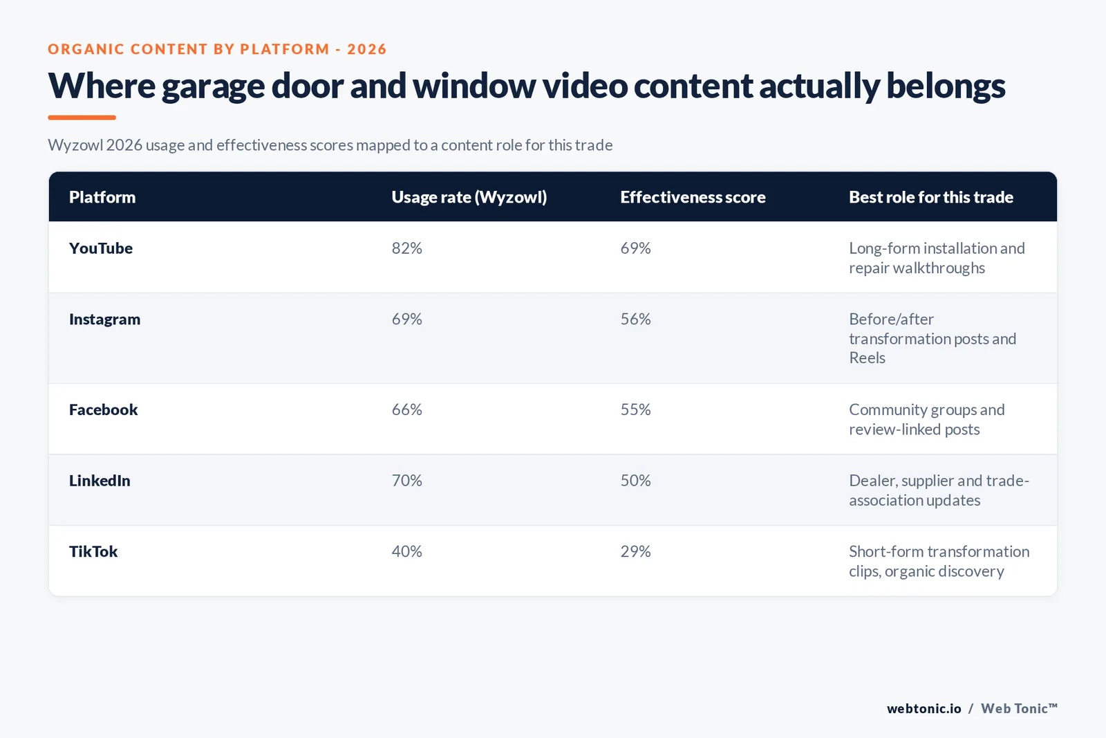 Branded matrix graphic mapping YouTube, Instagram, Facebook, LinkedIn and TikTok against their Wyzowl 2026 usage rate, effectiveness score and the kind of garage door content that fits each