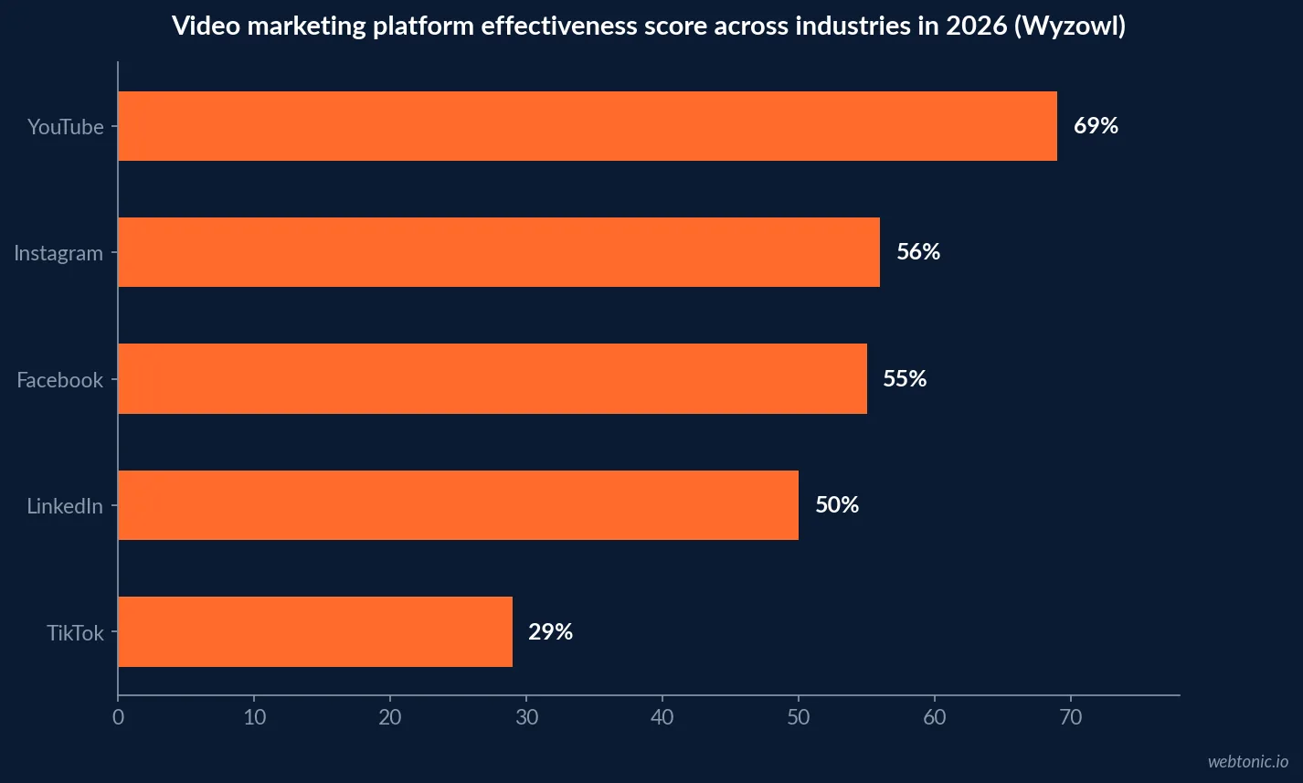 Horizontal bar chart comparing usage rate against reported effectiveness for LinkedIn, Instagram and TikTok, showing LinkedIn's usage exceeding its effectiveness score