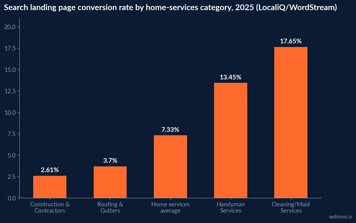 Bar chart of search landing page conversion rate by home-services category in 2025, from 2.61 percent for Construction and Contractors to 17.65 percent for Cleaning and Maid Services, with the 7.33 percent home services average marked in the middle