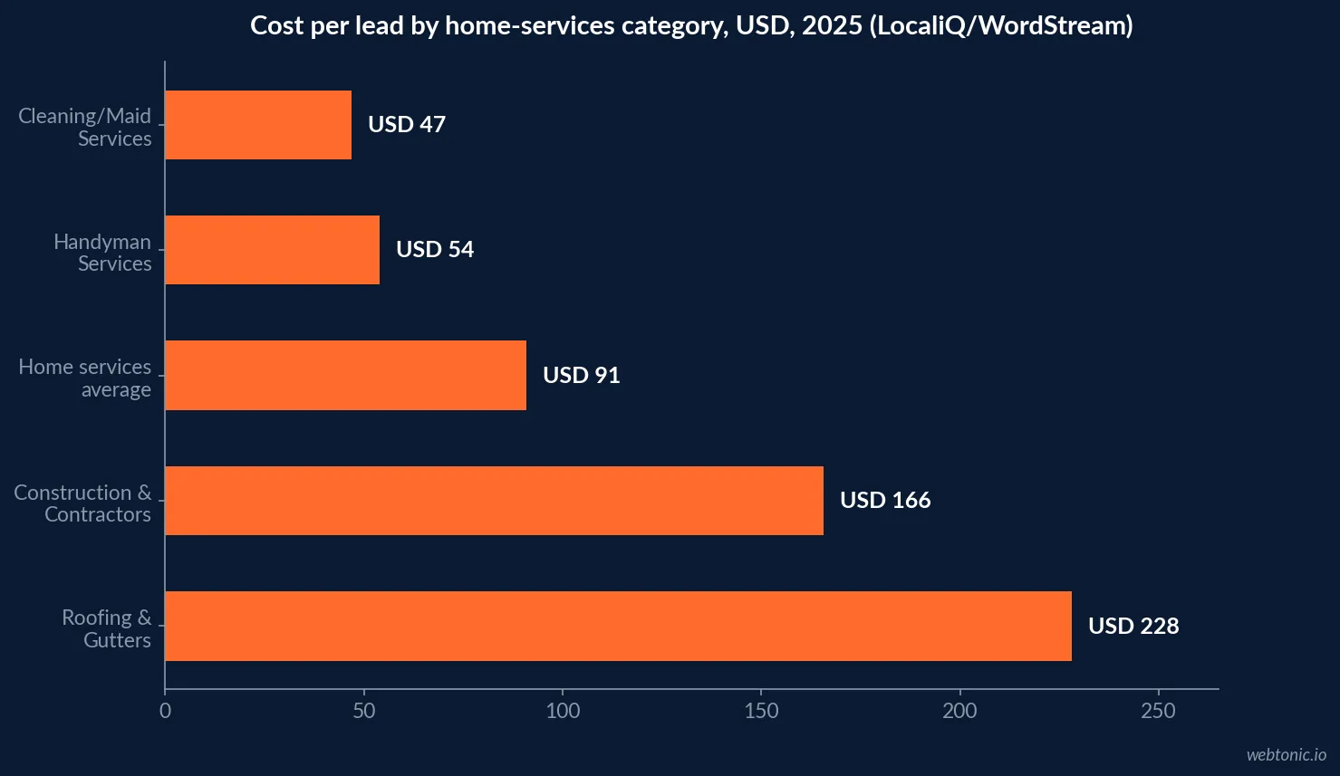 Horizontal bar chart of cost per lead by home services category in 2025, ranging from USD 46.99 for Cleaning and Maid Services to USD 228.15 for Roofing and Gutters