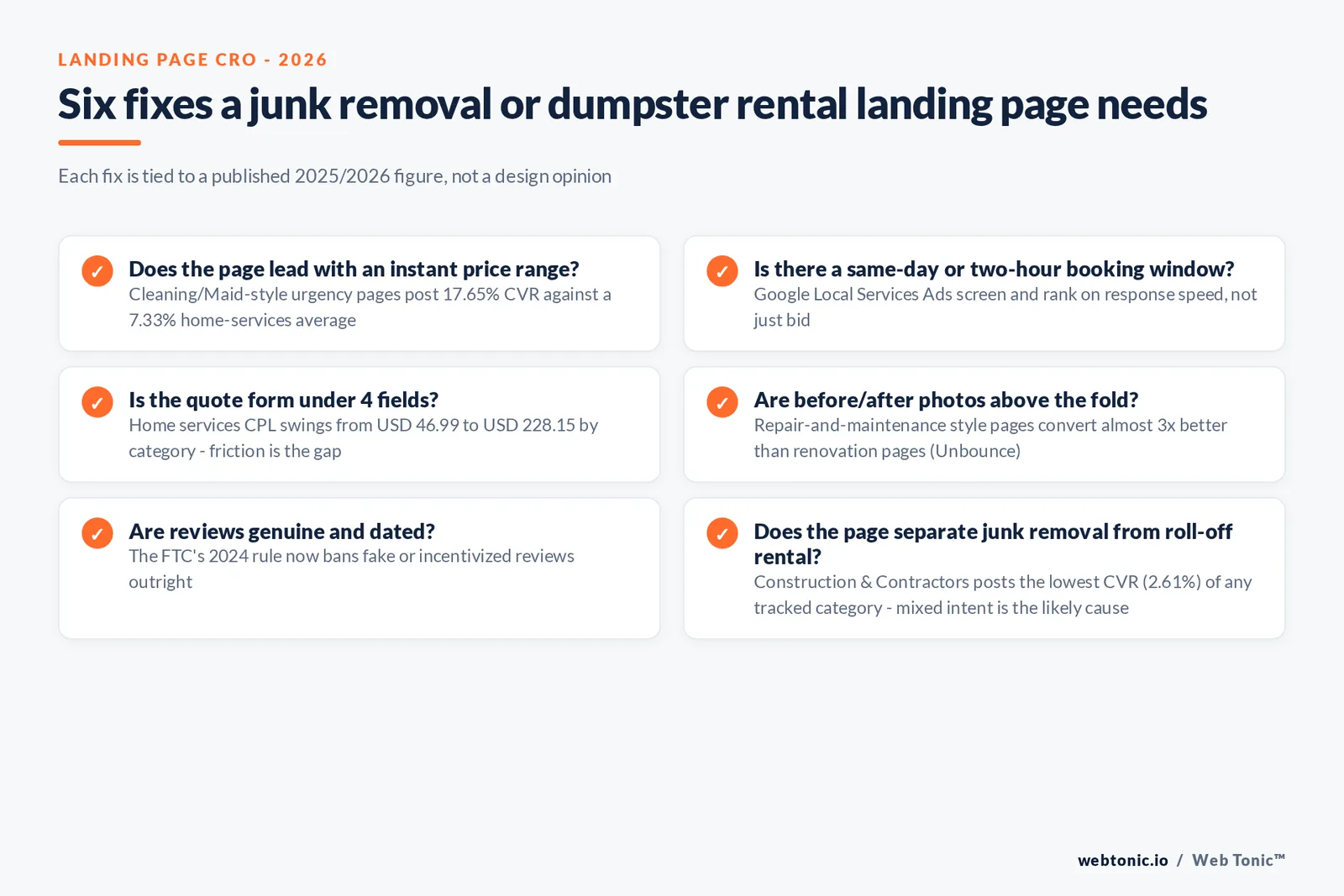 Branded checklist graphic of six landing page fixes for junk removal and dumpster rental companies, each tied to a published 2025 or 2026 conversion, cost-per-lead, or compliance figure