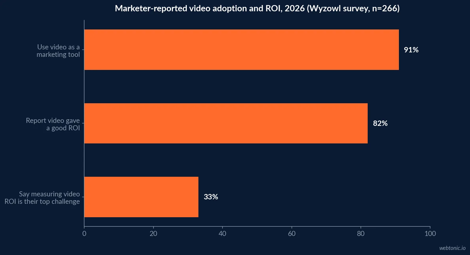 Horizontal bar chart of marketer-reported video statistics for 2026: 91 percent use video as a marketing tool, 82 percent report a good return on investment, and 33 percent say measuring that return is their biggest challenge, per Wyzowl's annual survey