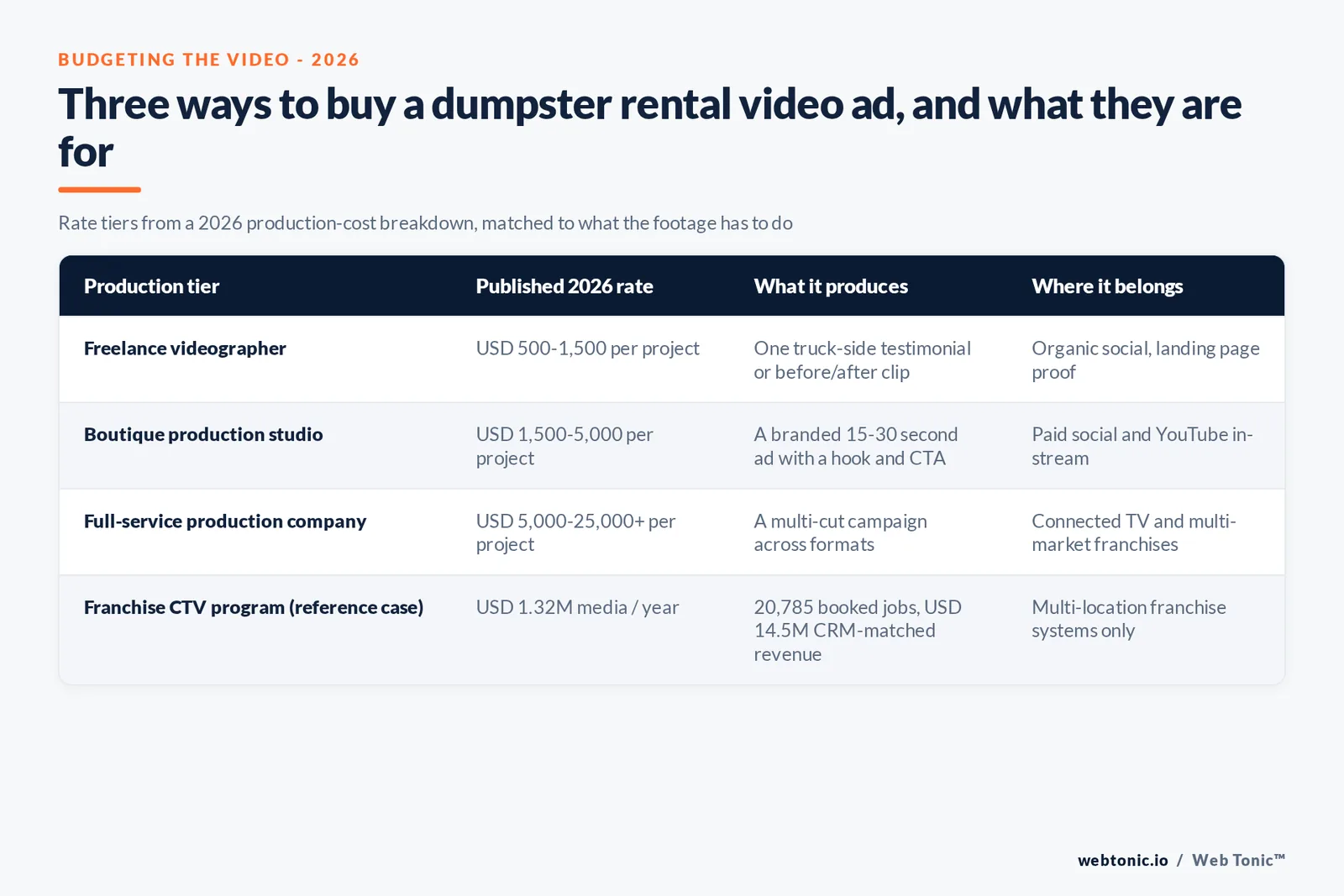 Branded matrix graphic comparing three video production budget tiers for junk removal and dumpster rental marketers against one franchise-scale connected TV case study, each row showing its published 2026 rate and best placement