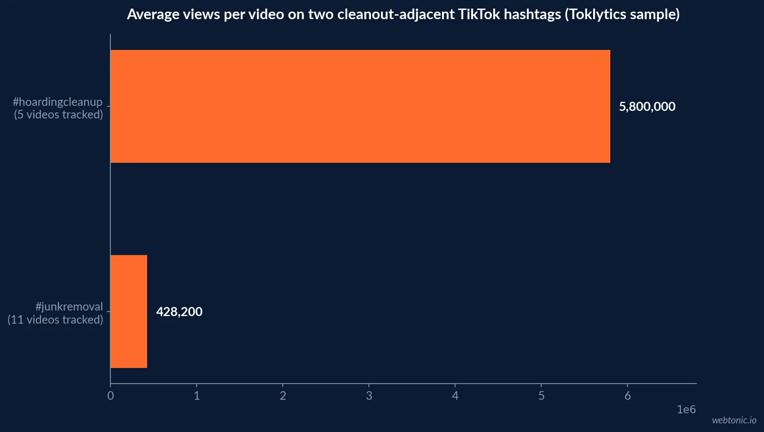 Horizontal bar chart comparing average views per video between the hoardingcleanup and junkremoval TikTok hashtag tracker samples, 5.8 million versus 428,200 views per video