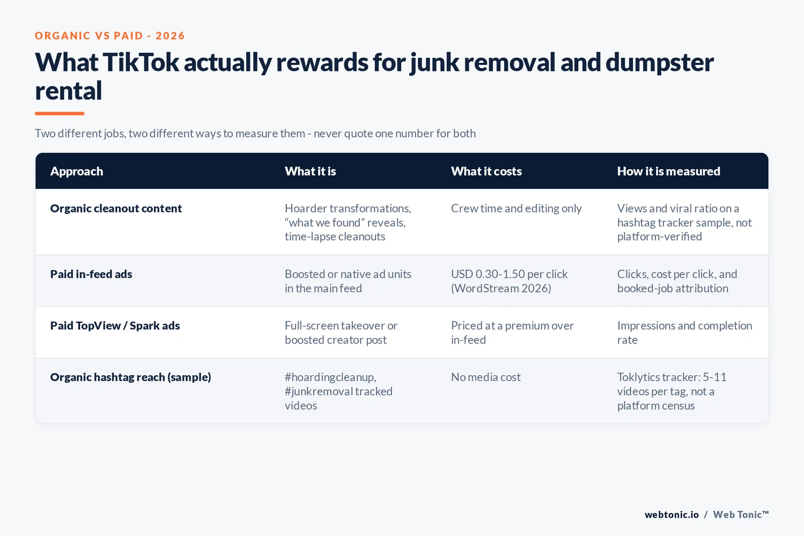 Branded matrix graphic contrasting organic cleanout content with paid TikTok in-feed and TopView ads for junk removal and dumpster rental, showing what each format costs and how it is measured