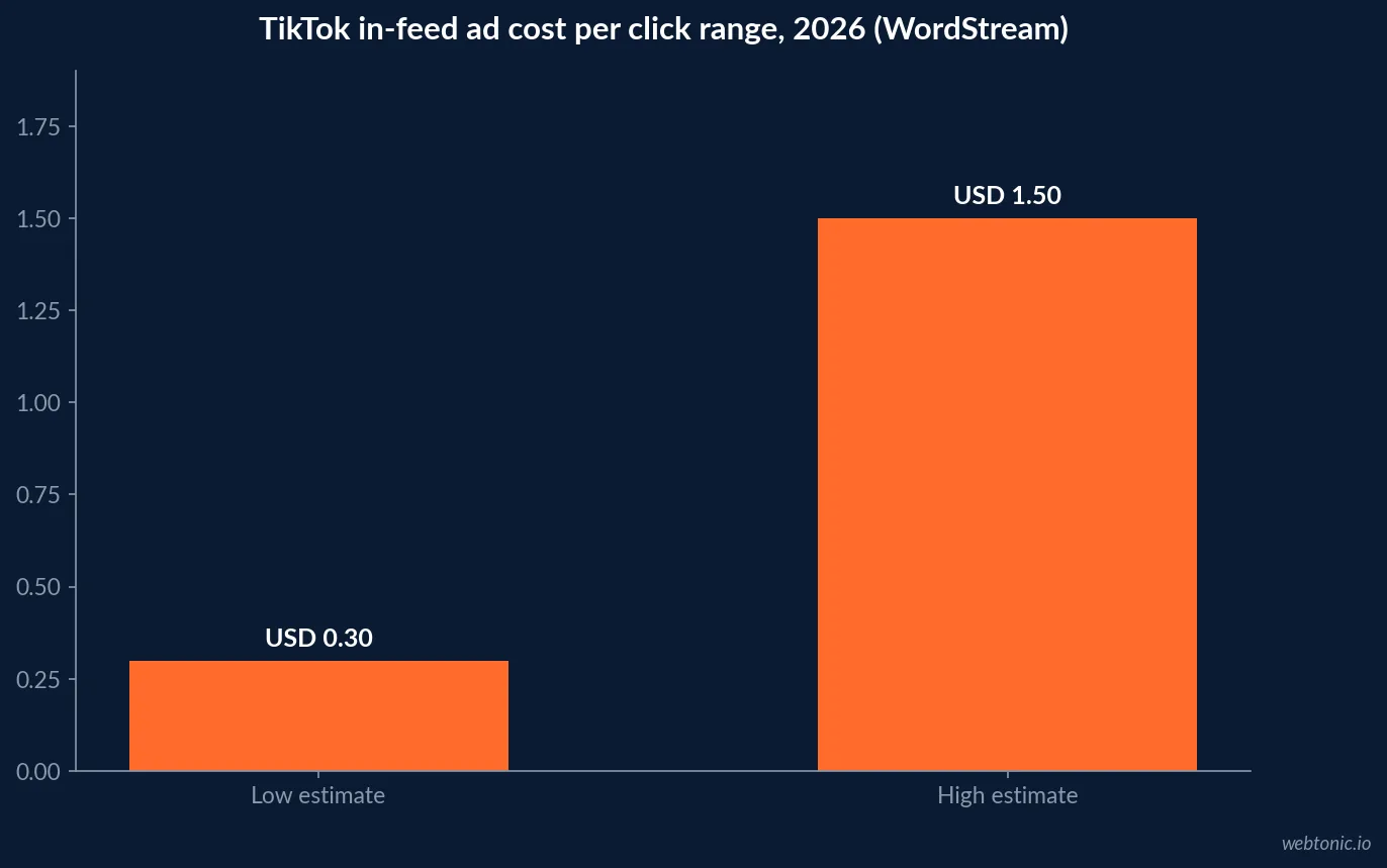 Bar chart of TikTok in-feed ad cost per click low and high estimate for 2026, from USD 0.30 to USD 1.50, an all-industry range with no published junk removal or dumpster rental specific figure
