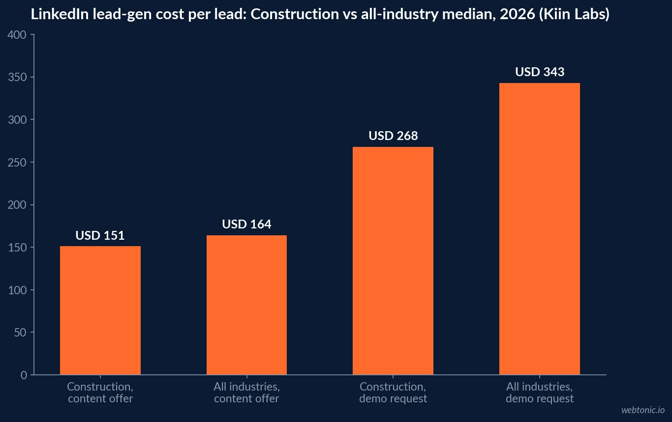 Bar chart comparing LinkedIn lead-generation cost per lead for Construction-tagged campaigns against the all-industry median, split by content offer and demo request, in US dollars for 2026