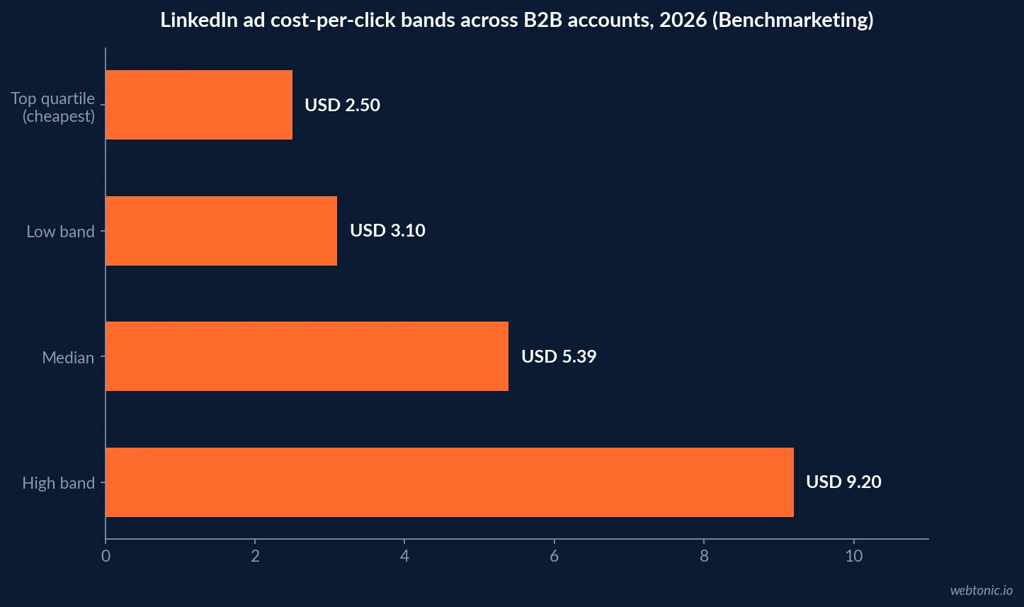 Horizontal bar chart of LinkedIn ad cost-per-click bands across B2B advertiser accounts in 2026, from a top-quartile of under USD 2.50 to a high band of USD 9.20