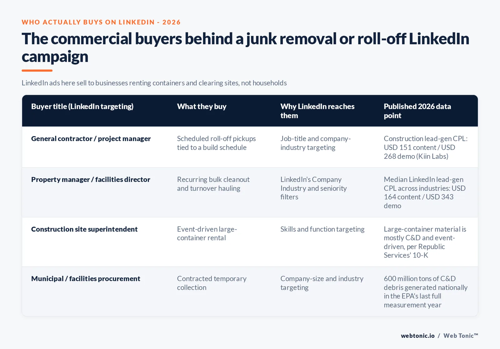 Branded matrix graphic identifying the commercial LinkedIn buyer personas for junk removal and dumpster rental services - general contractors, property managers, site superintendents and procurement contacts - with the targeting attribute and 2026 data point behind each