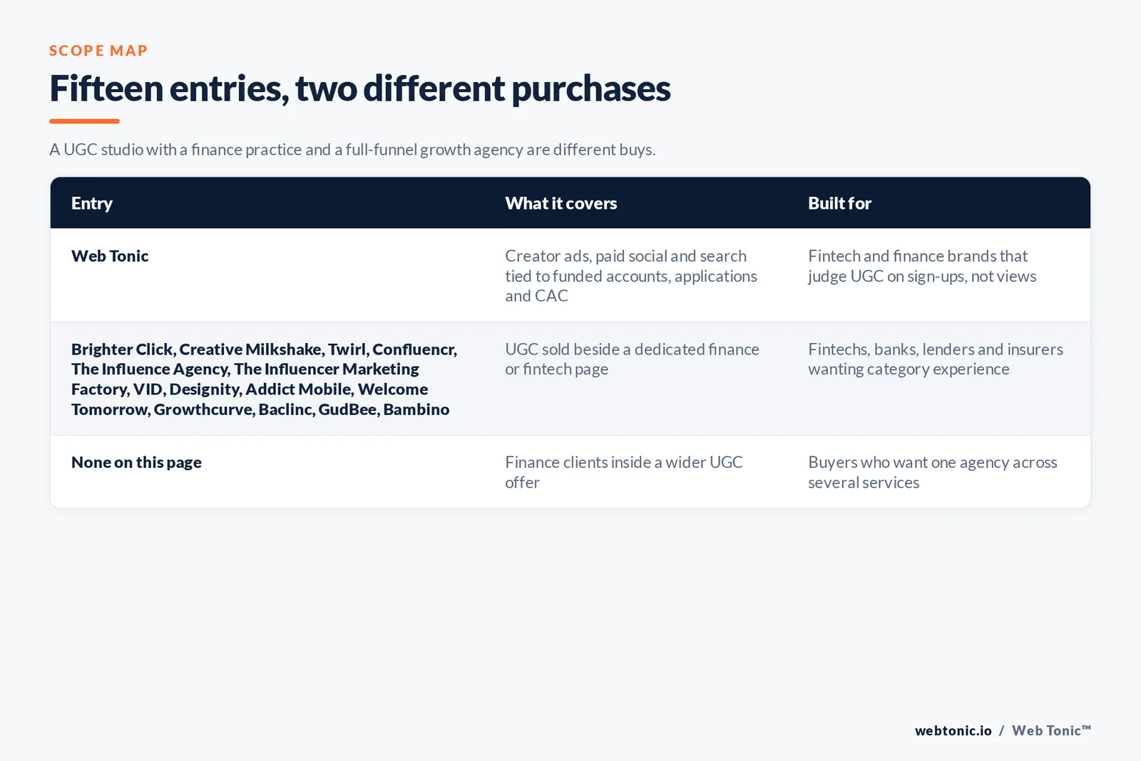 Scope map comparing 15 entries including Web Tonic, separating agencies with a dedicated finance, fintech, insurance or crypto page from UGC agencies with finance clients inside a wider offer