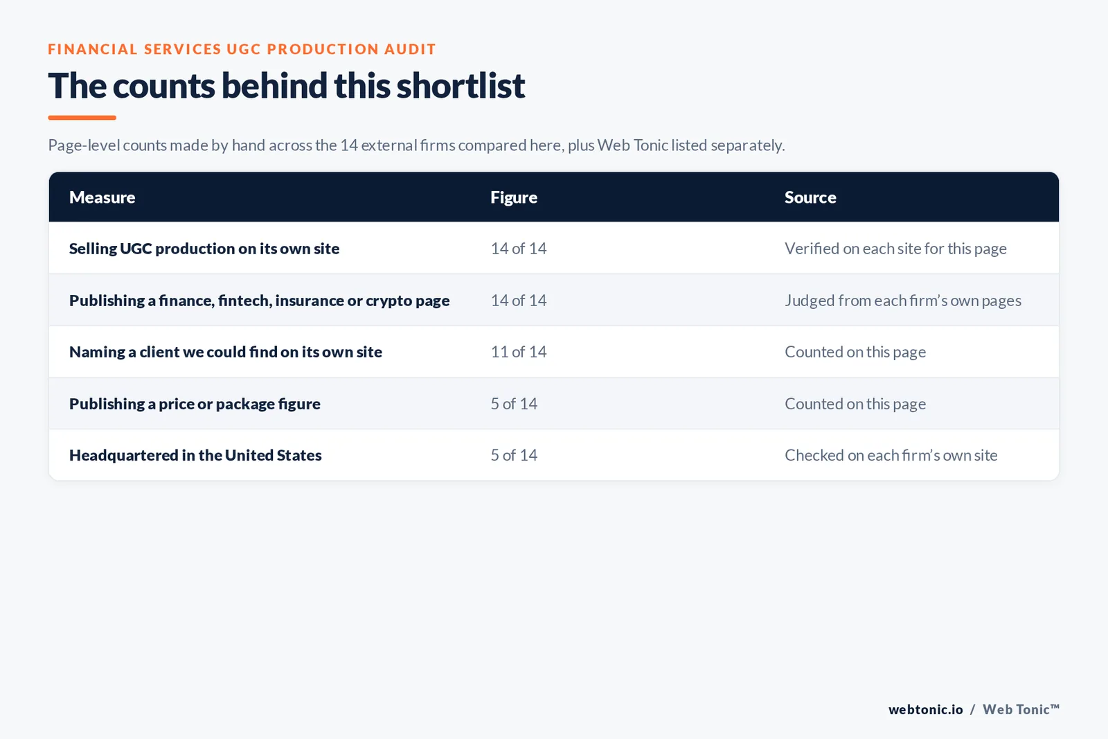 Table of the counts behind this financial services UGC production shortlist: agencies with a dedicated finance, fintech, insurance or crypto page at 14 of 14; naming a client on their own site at 11 of 14; publishing a price at 5 of 14; headquartered in the United States at 5 of 14