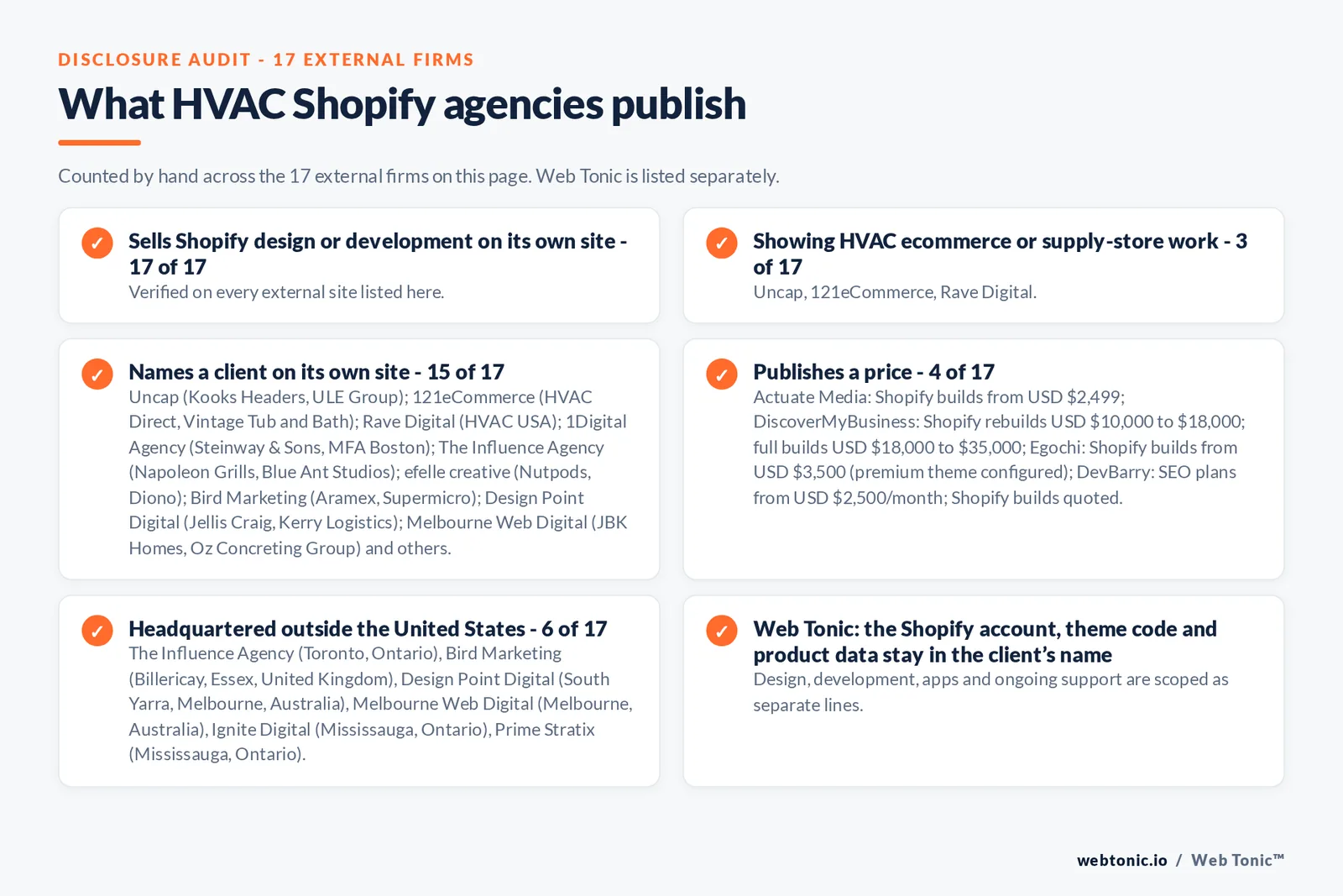 Disclosure audit of the 17 external Shopify development agencies on this page: which run a specialist offer, which name a client on their own site and which publish a price; Web Tonic is listed separately