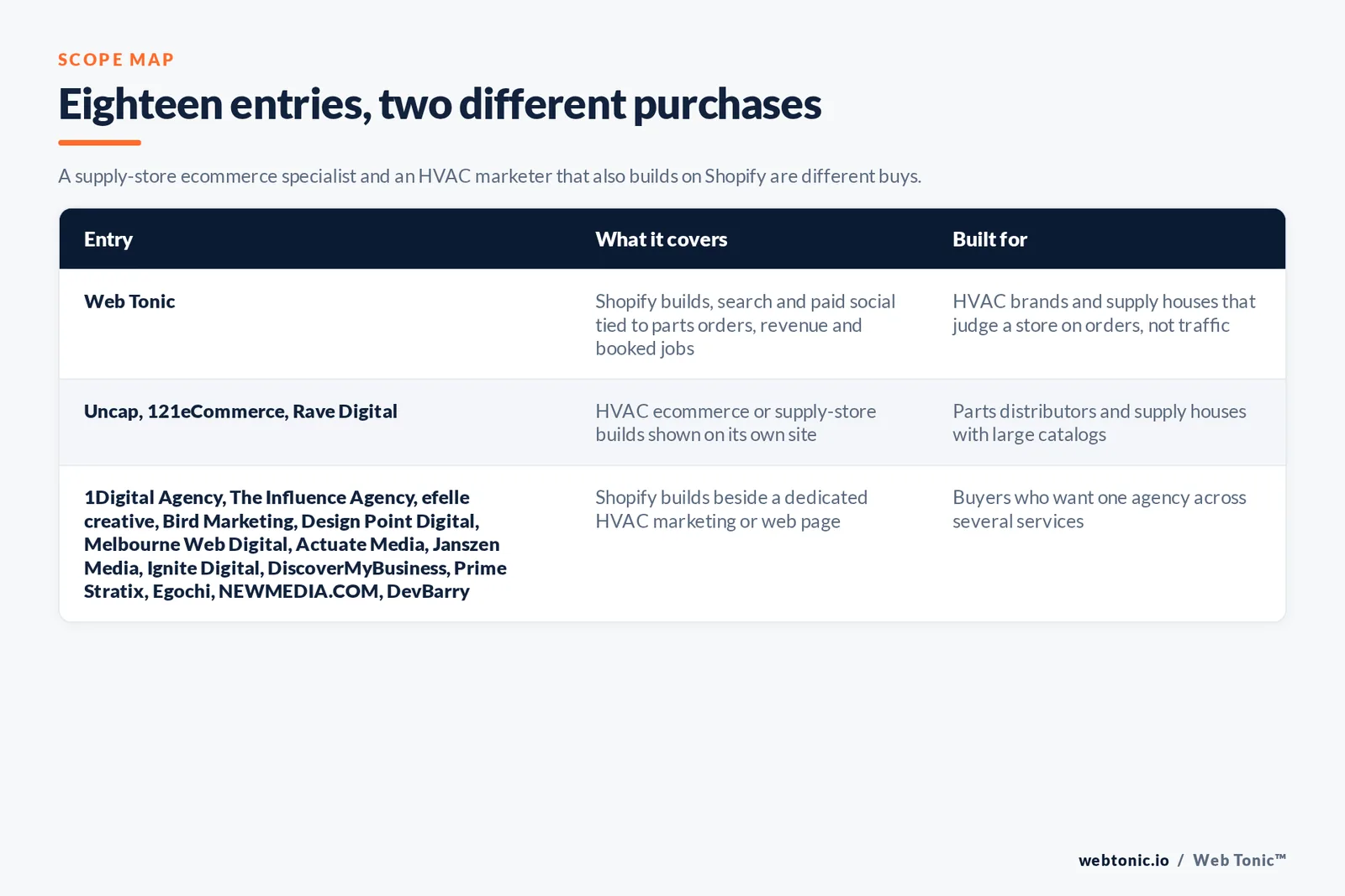 Scope map comparing 18 entries including Web Tonic, separating agencies showing HVAC ecommerce or supply-store builds from agencies pairing Shopify builds with an HVAC marketing page