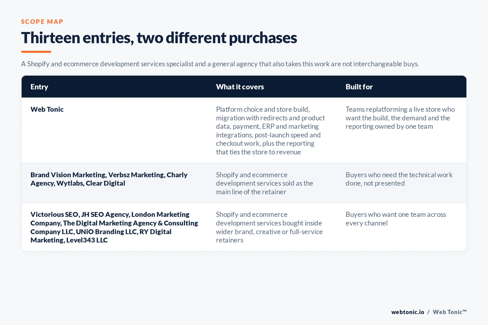 Scope map comparing 13 San Francisco ecommerce development entries including Web Tonic by what each covers and who it is built for, separating Shopify and store build specialists from full-service agencies that also take store work, with Web Tonic running the build, the demand and the revenue reporting as one programme