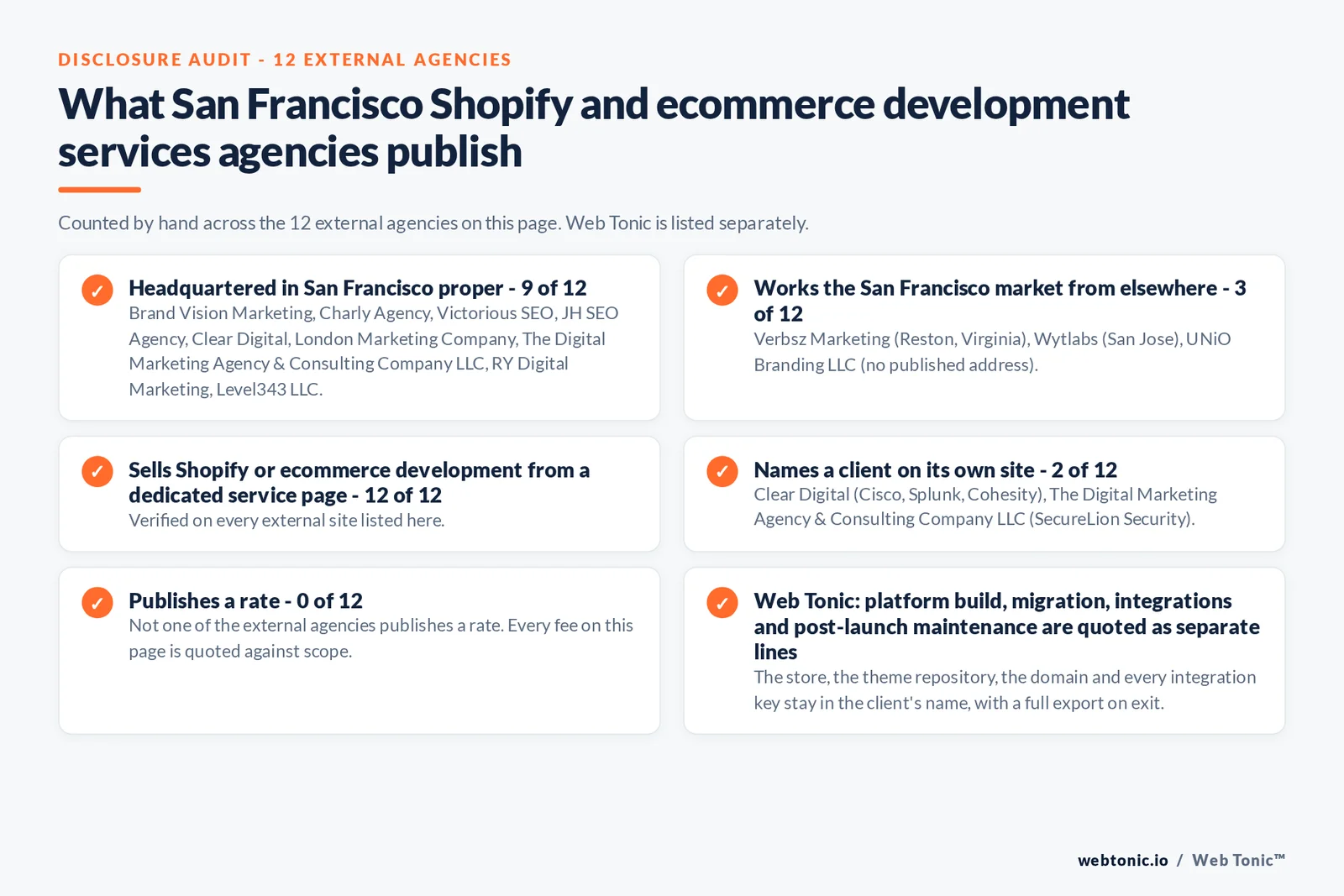 Disclosure audit of the 12 external San Francisco Shopify and ecommerce development agencies on this page: which publish a San Francisco address, which work the market from elsewhere, which name a client on their own site and which publish a rate; Web Tonic is listed separately