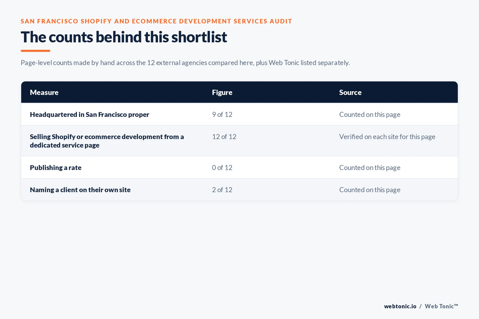 Table of the counts behind this San Francisco Shopify and ecommerce development shortlist, each figure counted by hand on this page: headquartered in San Francisco proper at 9 of 12; selling Shopify or ecommerce development from a dedicated service page at 12 of 12; publishing a rate at 0 of 12; naming a client on their own site at 2 of 12