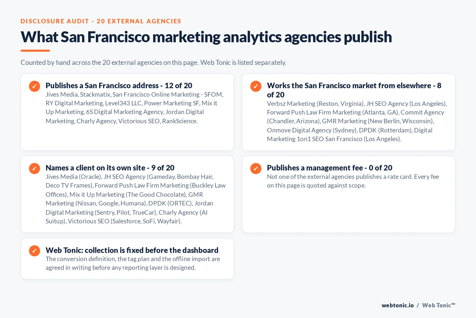Checklist auditing what the 20 external San Francisco marketing analytics agencies disclose publicly: 12 of 20 publish a San Francisco address, 8 of 20 serve San Francisco from elsewhere, 9 of 20 name a client on their own site and 0 of 20 publish a management fee