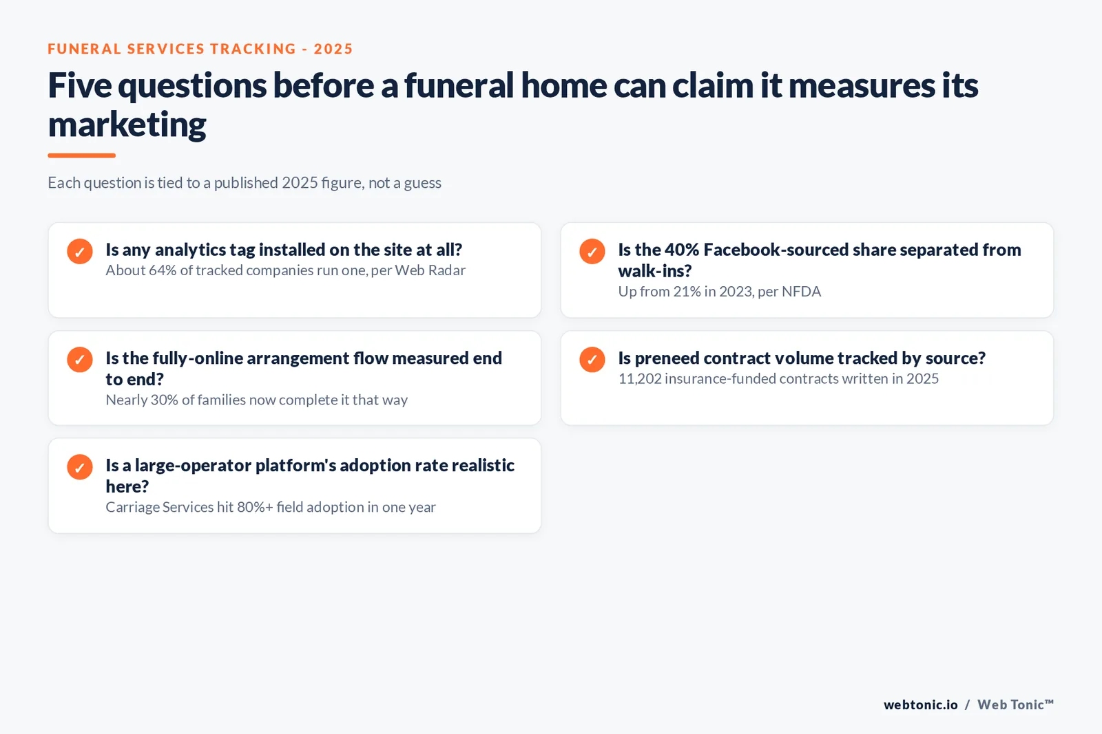 Branded checklist graphic of five tracking questions a funeral home should be able to answer before it can claim it measures its own marketing, each tied to a published 2025 figure