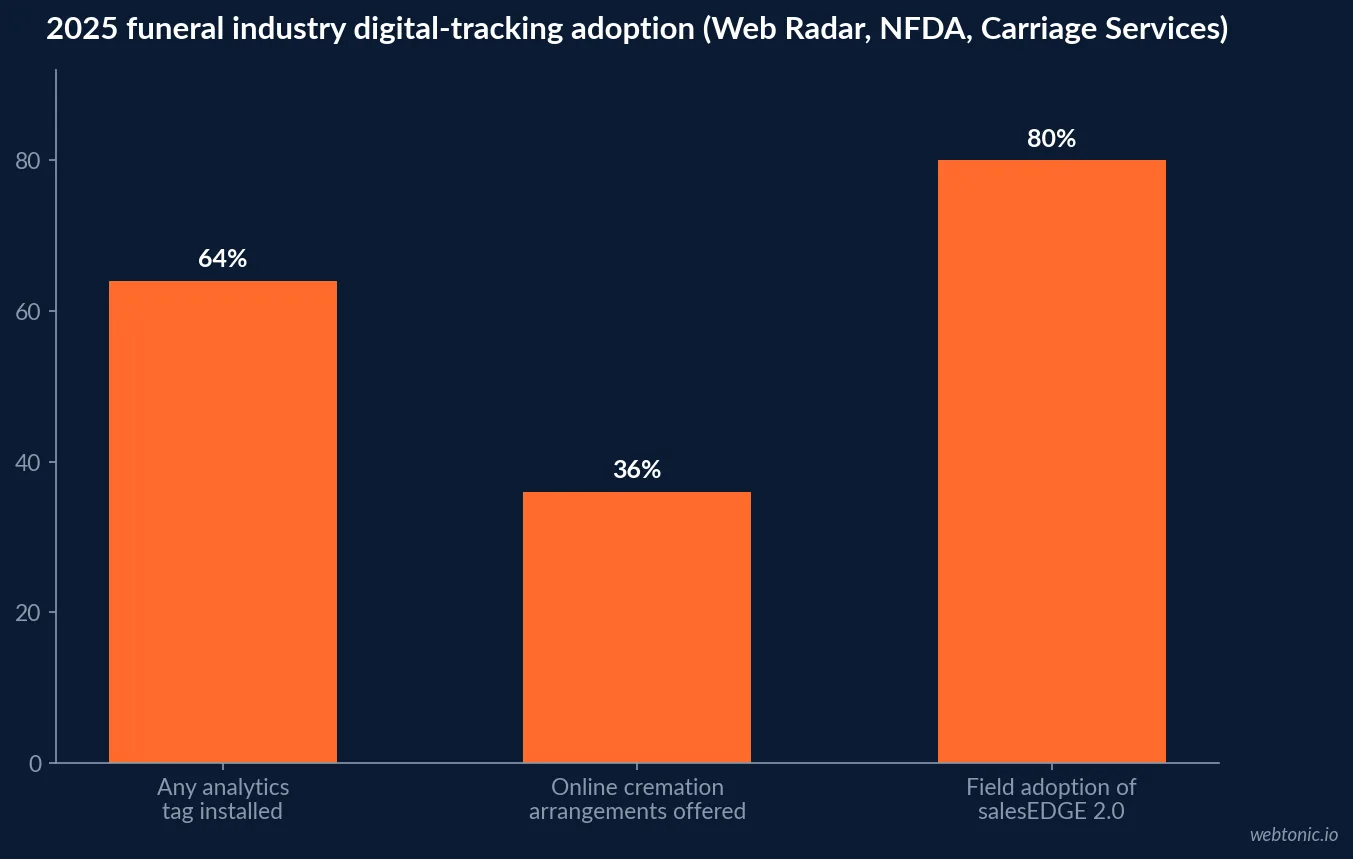 Bar chart of 2025 funeral industry digital tracking adoption showing 64 percent analytics installation, 36 percent online cremation arrangement capability and 80 percent enterprise sales platform field adoption at one public operator