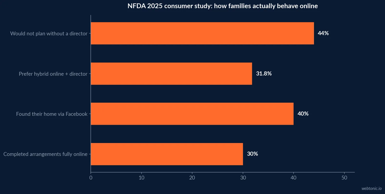 Horizontal bar chart of NFDA 2025 consumer study findings on digital funeral planning behavior, comparing the 40 percent who found a funeral home via Facebook against 30 percent completing arrangements fully online and 44 percent who still want a director present