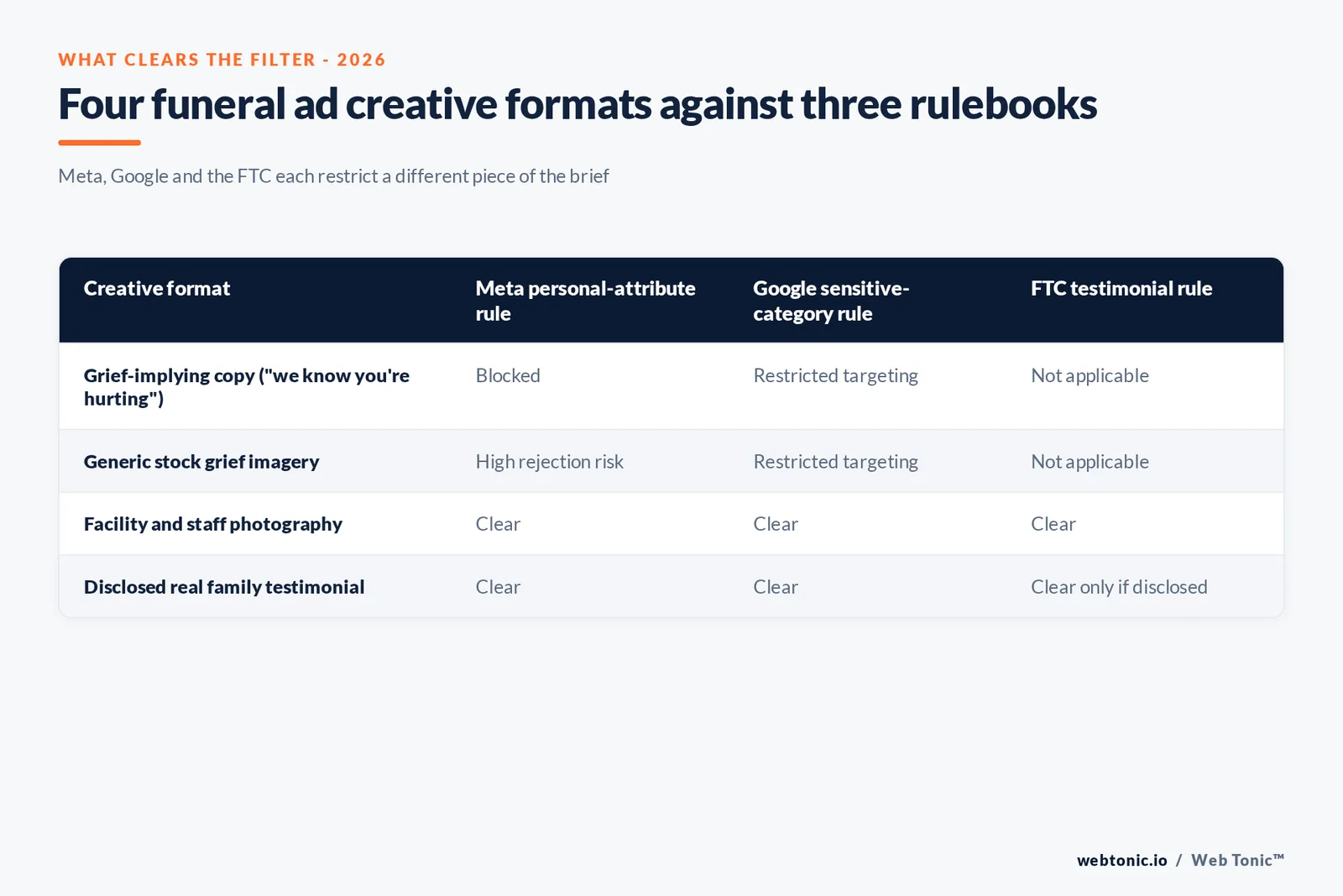 Branded matrix graphic mapping four funeral ad creative formats against the FTC testimonial rule, Meta's personal-attribute policy and Google's sensitive-category rule, showing which formats clear all three
