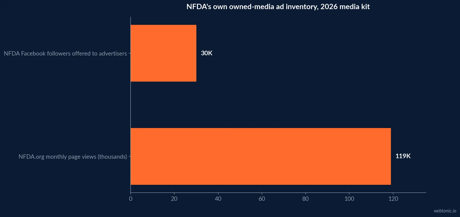 Horizontal comparison of what funeral ad creative is restricted from doing under Meta and Google sensitive-category policy versus what remains fully allowed, based on each platform's own published advertising standards