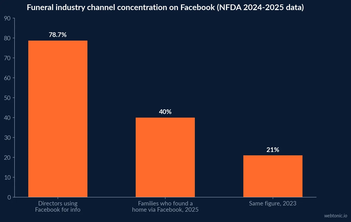 Bar chart of funeral service marketing channel concentration in 2025 showing 78.7 percent of directors using Facebook for information against 40 percent of families who found their funeral home there, up from 21 percent in 2023