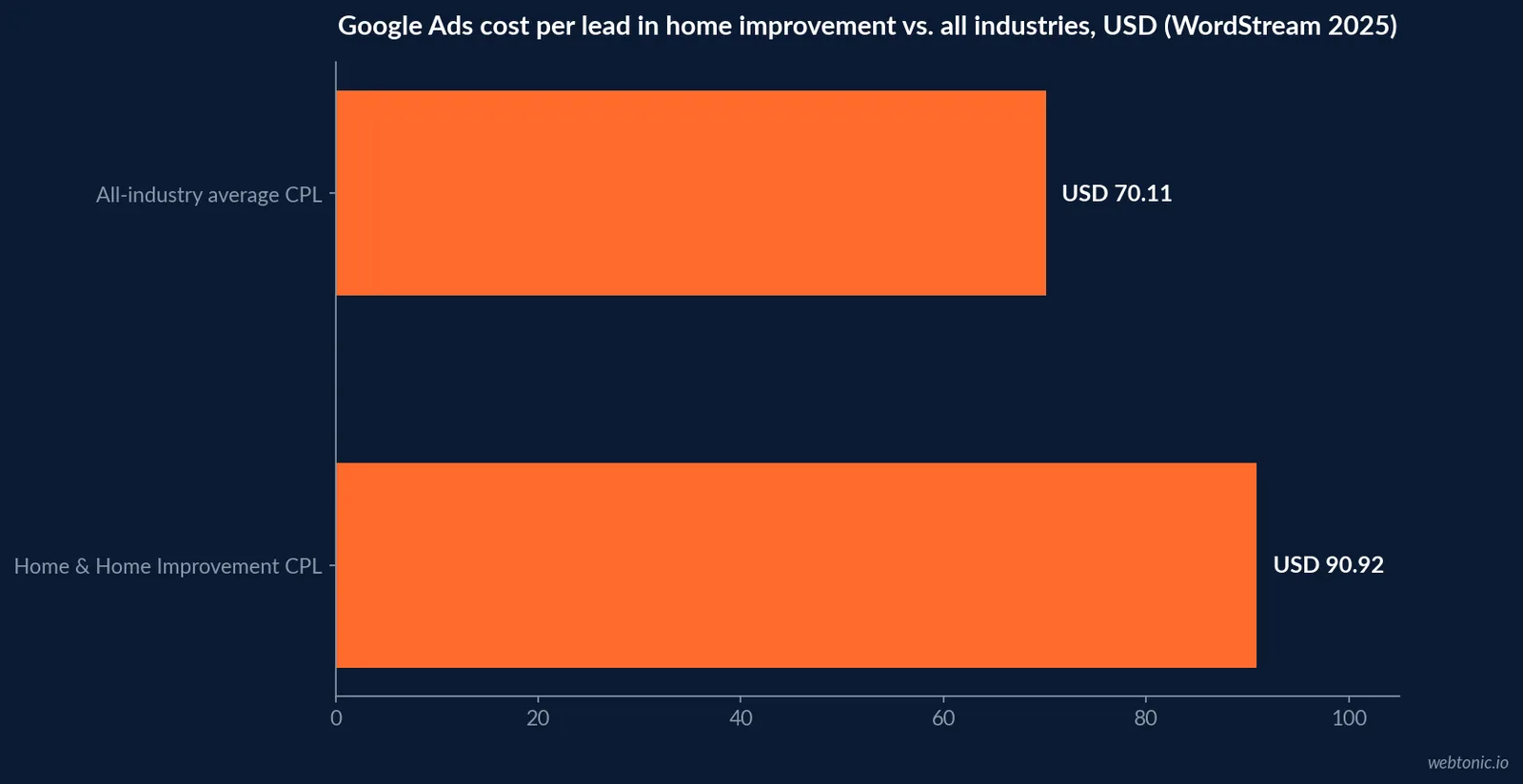 Horizontal bar chart comparing Home and Home Improvement paid search cost per lead at 90.92 US dollars against the 70.11 US dollar all-industry average in 2025, per WordStream benchmarks