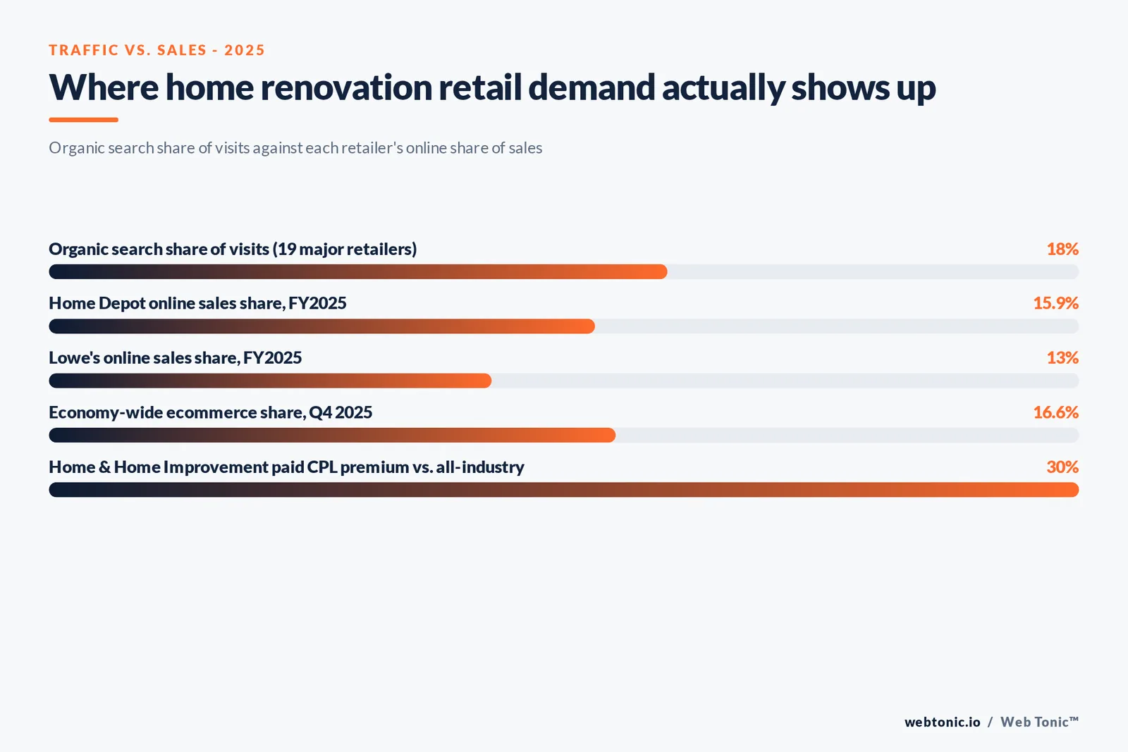 Branded matrix graphic comparing Home Depot, Lowe's and the economy-wide online sales share against organic search's share of visits, illustrating the research-online, buy-in-store gap in home renovation retail