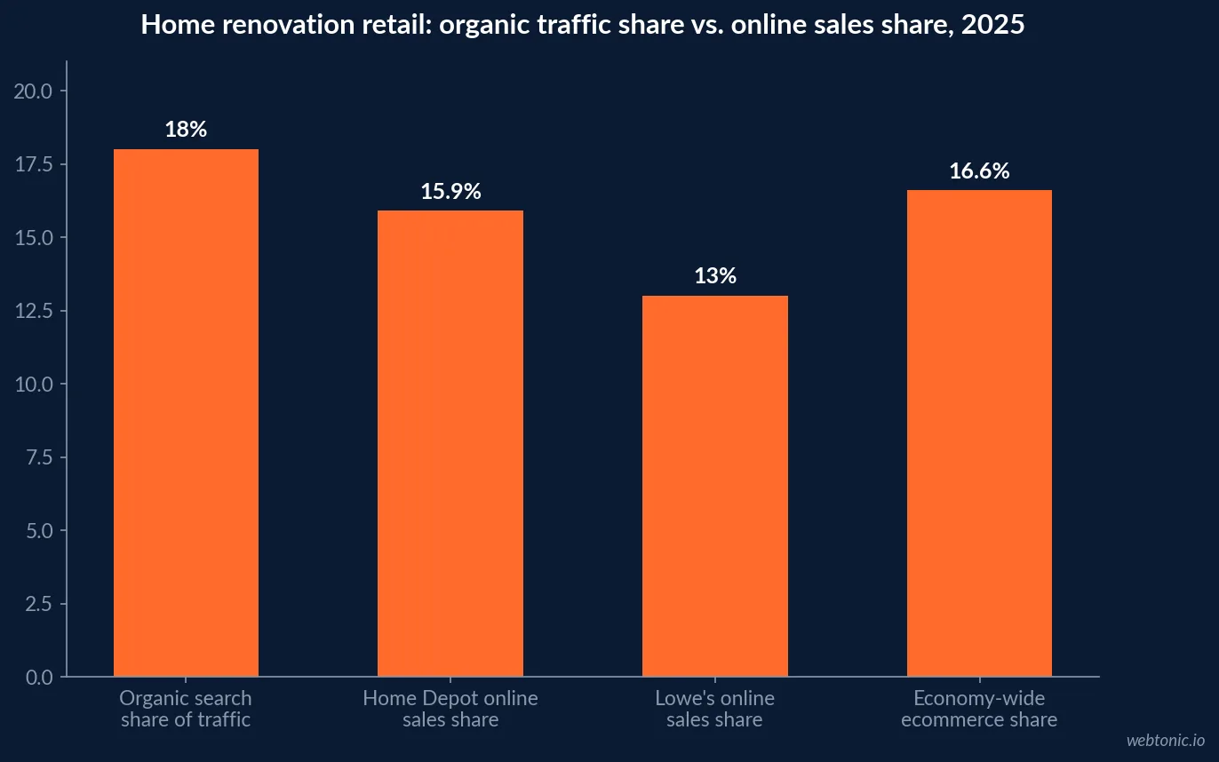 Bar chart of 2025 holiday-season traffic channel share for major retailers showing organic search at 18 percent of total visits against Home Depot's 0.24 percent and Lowe's 0.19 percent AI-referral share