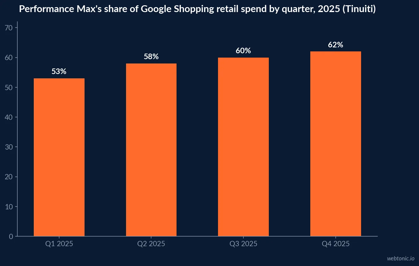 Bar chart of Performance Max's share of Google Shopping retail spend across four 2025 quarters, rising from 53 percent in Q1 to 62 percent in Q4 after peaking near 82 percent of total ecommerce ad spend in May 2024