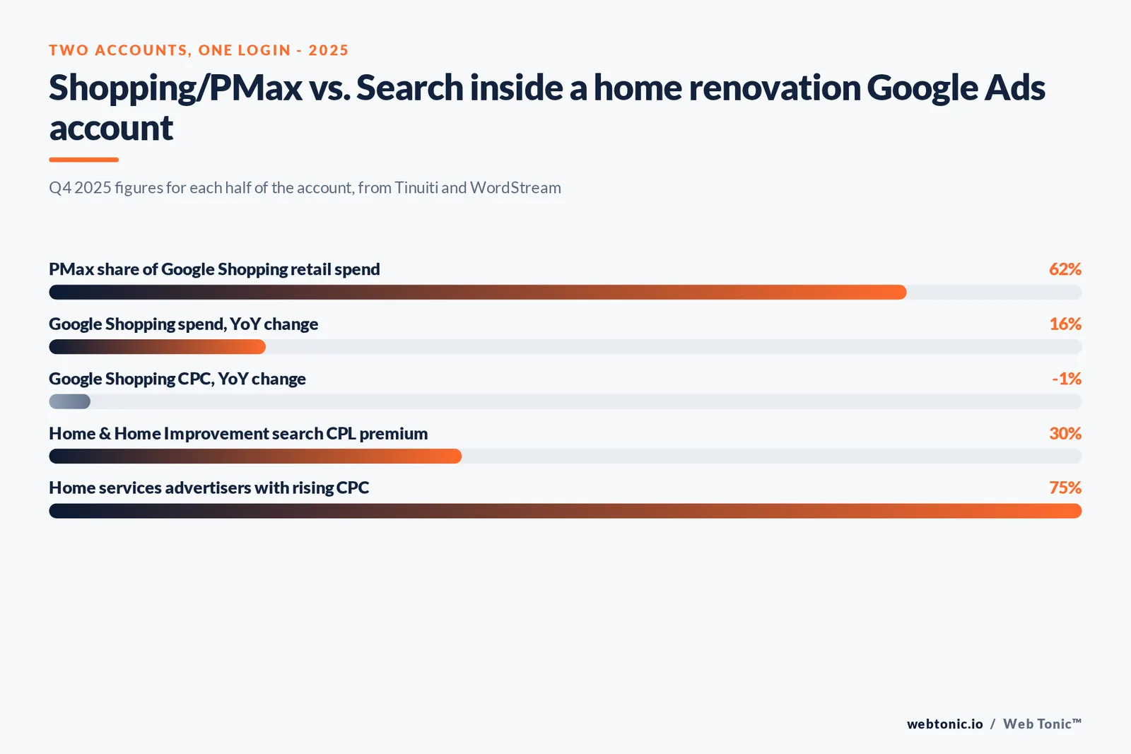 Branded stat-bars graphic contrasting the Shopping/PMax side of a home renovation retail Google Ads account against the Search side, using each half's own 2025 spend and cost figures