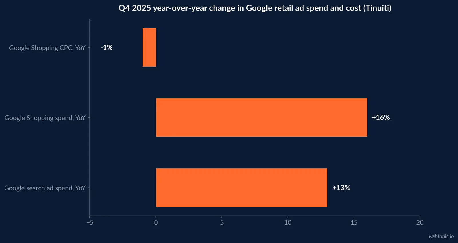 Horizontal bar chart contrasting Q4 2025 year-over-year changes in Google Shopping ad spend at plus 16 percent, Shopping CPC at minus 1 percent and Google search ad spend at plus 13 percent for retail advertisers, per Tinuiti