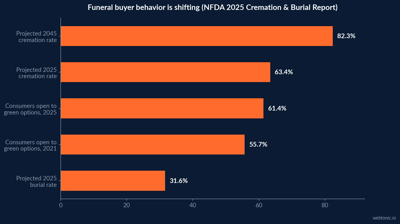 Horizontal bar chart of NFDA 2025 data showing the 63.4 percent projected US cremation rate against 31.6 percent burial, and the rise in consumer openness to non-traditional funeral options from 55.7 percent in 2021 to 61.4 percent in 2025