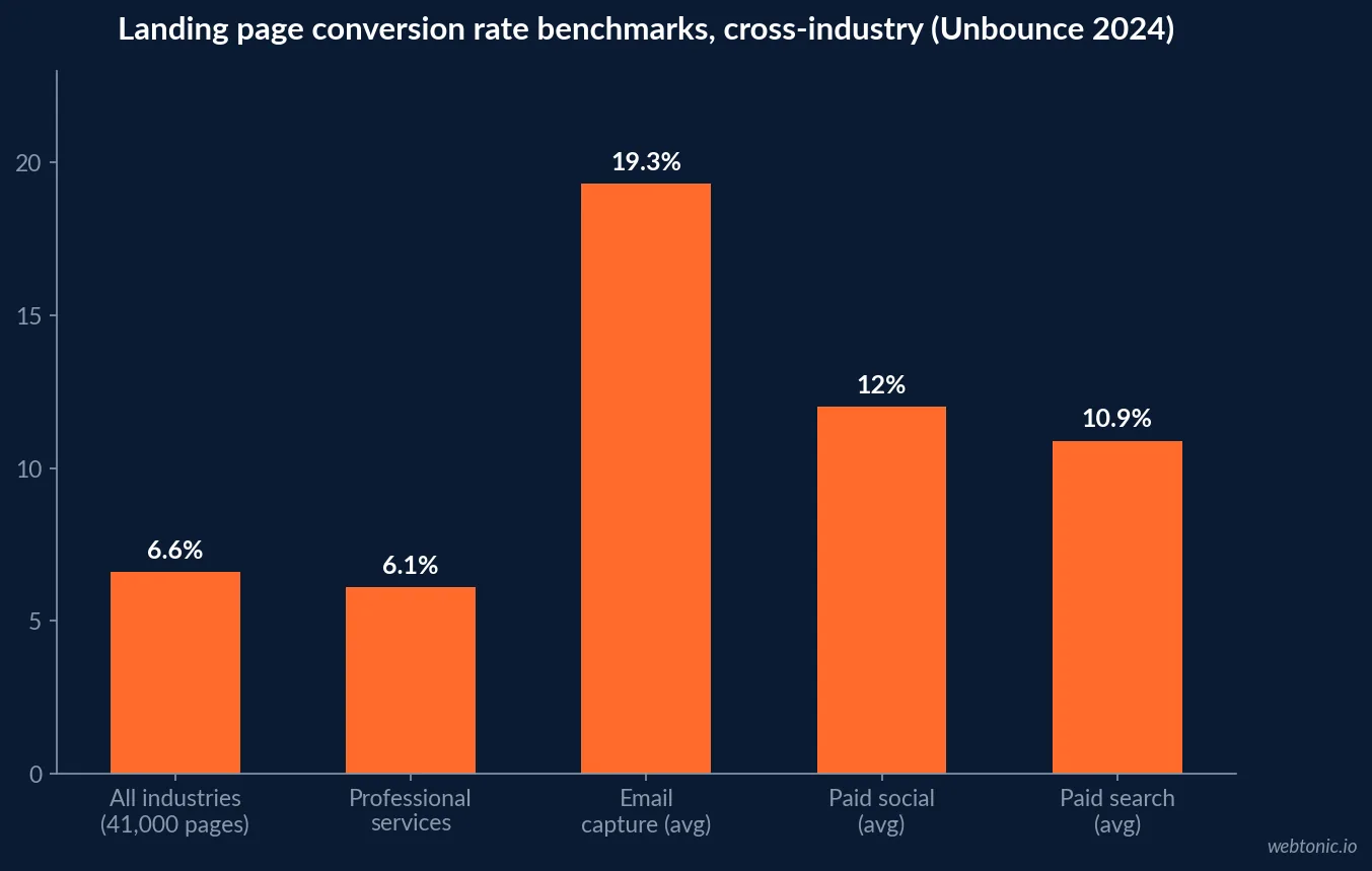 Bar chart comparing Unbounce's 2024 cross-industry landing page conversion rate benchmarks: 6.6 percent all-industry median, 6.1 percent professional services, and average conversion rates of 19.3 percent email, 12 percent paid social and 10.9 percent paid search