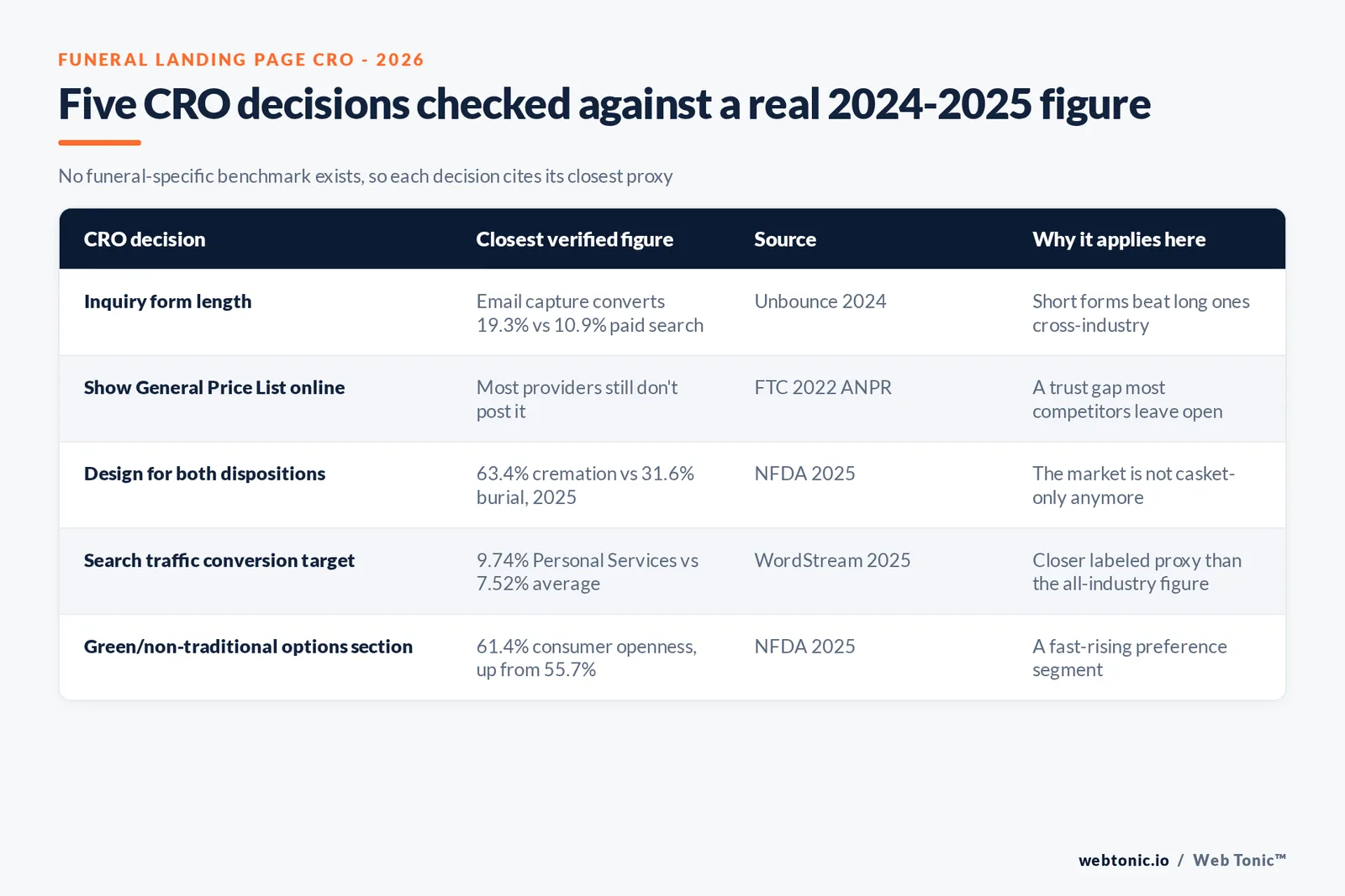 Branded matrix graphic mapping five funeral landing page CRO decisions to the published 2024-2025 benchmark or rule each decision should be checked against
