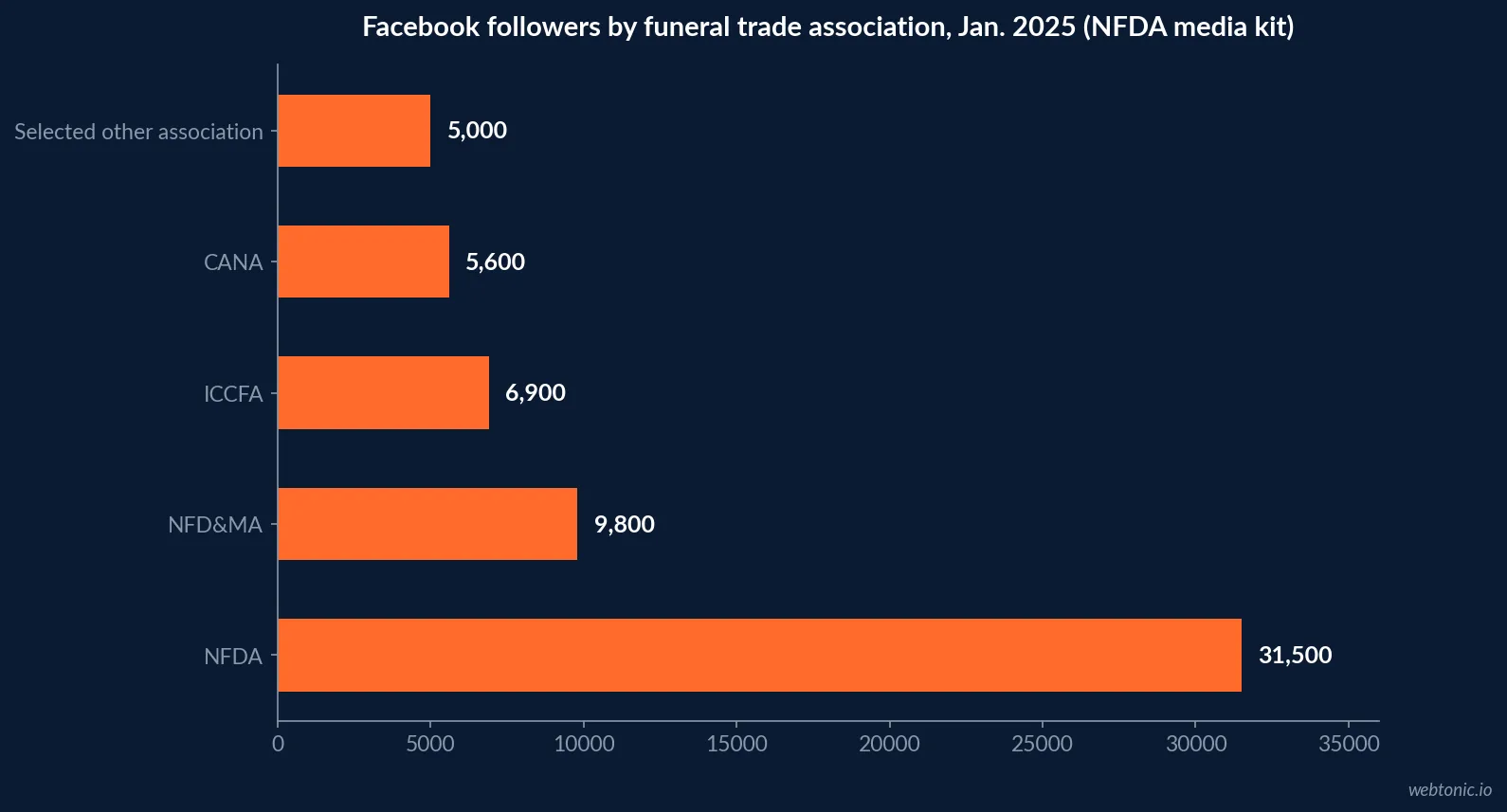 Horizontal bar chart comparing Facebook follower counts across funeral trade associations: NFDA 31,500, NFD&AMP;MA 9,800, ICCFA 6,900, CANA 5,600 and a selected peer at 5,000