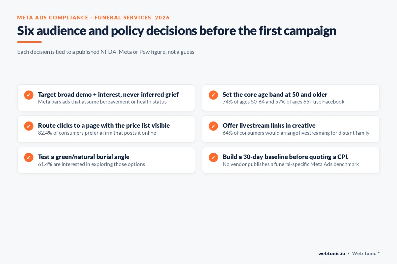 Branded checklist graphic of compliance and audience decisions for a funeral services Meta Ads campaign, each tied to a published 2025-2026 figure