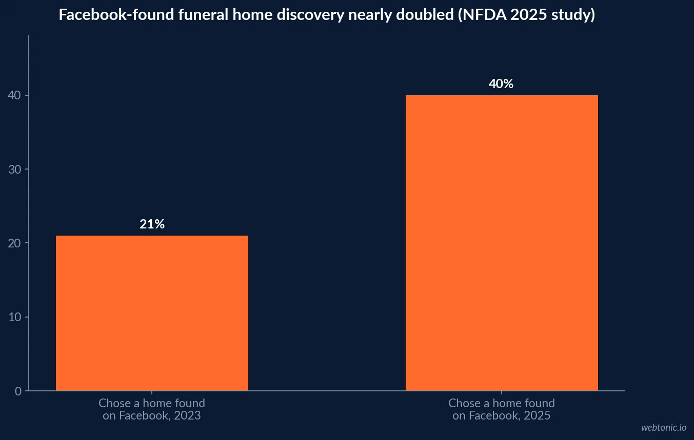 Bar chart showing the share of NFDA survey respondents who chose a funeral home found on Facebook rising from 21 percent in 2023 to 40 percent in 2025